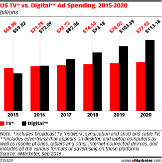 tv-vs-digital-ad-spend