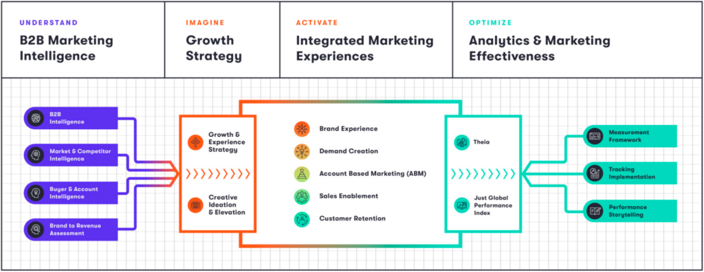 Just Global connected experience engine methodology