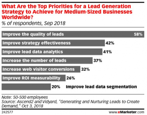 graph showing 58% of marketers are looking to improve the quality of leads
